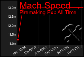 Total Graph of Mach Speed