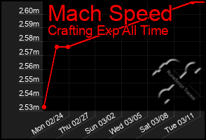 Total Graph of Mach Speed