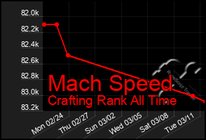 Total Graph of Mach Speed