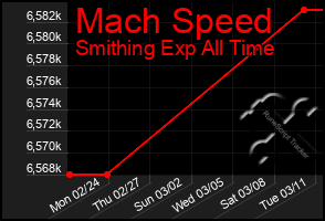 Total Graph of Mach Speed