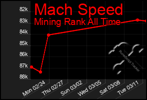 Total Graph of Mach Speed