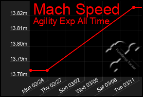 Total Graph of Mach Speed