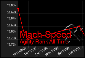 Total Graph of Mach Speed