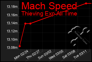 Total Graph of Mach Speed