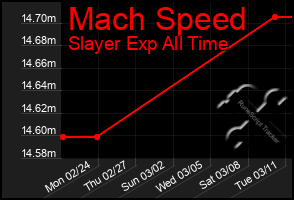 Total Graph of Mach Speed