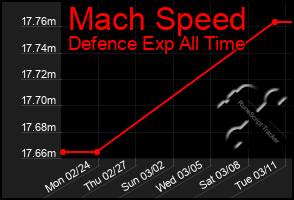 Total Graph of Mach Speed