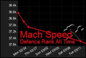 Total Graph of Mach Speed