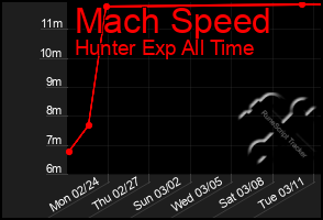 Total Graph of Mach Speed