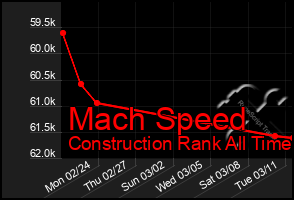 Total Graph of Mach Speed