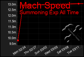 Total Graph of Mach Speed