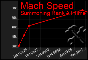 Total Graph of Mach Speed