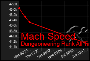 Total Graph of Mach Speed