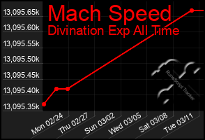 Total Graph of Mach Speed