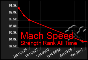 Total Graph of Mach Speed