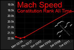 Total Graph of Mach Speed