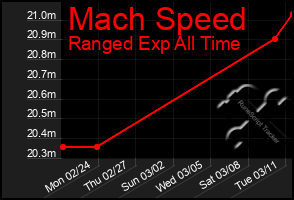 Total Graph of Mach Speed