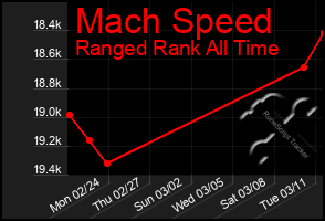 Total Graph of Mach Speed