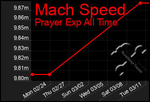 Total Graph of Mach Speed