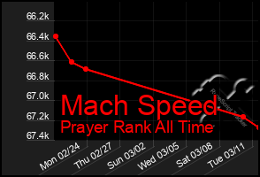 Total Graph of Mach Speed