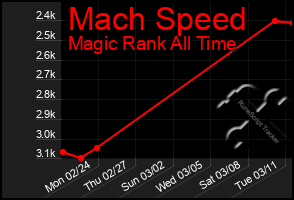 Total Graph of Mach Speed