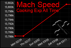 Total Graph of Mach Speed