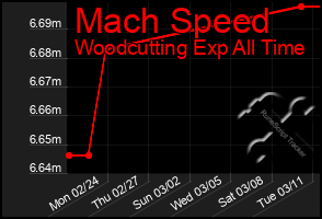 Total Graph of Mach Speed