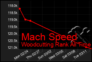 Total Graph of Mach Speed