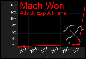 Total Graph of Mach Won