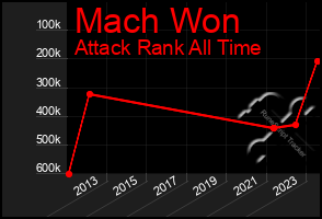 Total Graph of Mach Won