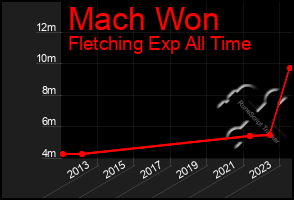 Total Graph of Mach Won