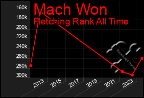 Total Graph of Mach Won