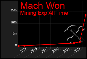Total Graph of Mach Won