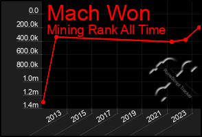 Total Graph of Mach Won