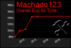 Total Graph of Machado123