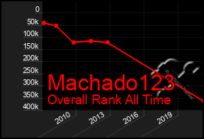 Total Graph of Machado123