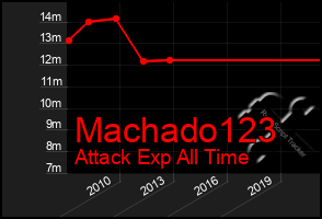 Total Graph of Machado123