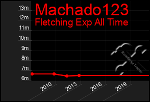 Total Graph of Machado123