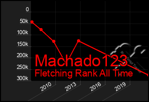Total Graph of Machado123