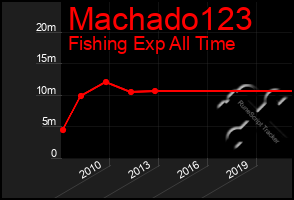 Total Graph of Machado123