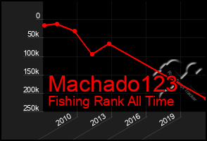 Total Graph of Machado123