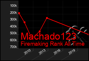 Total Graph of Machado123