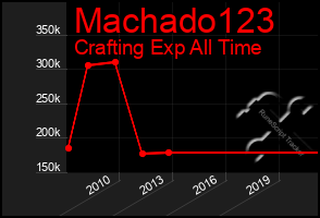 Total Graph of Machado123