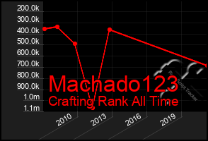 Total Graph of Machado123