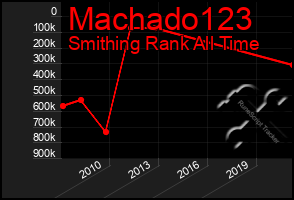 Total Graph of Machado123