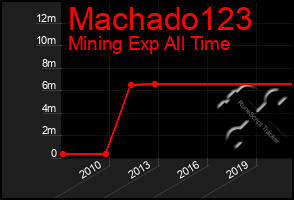 Total Graph of Machado123