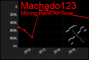 Total Graph of Machado123