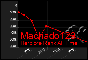Total Graph of Machado123