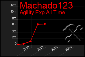Total Graph of Machado123