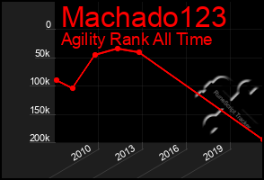 Total Graph of Machado123