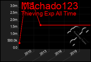 Total Graph of Machado123
